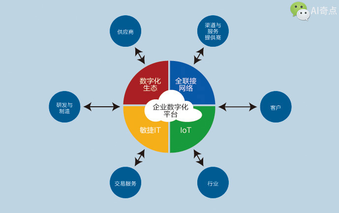 AI技術(shù)驅(qū)動(dòng)企業(yè)數(shù)字化轉(zhuǎn)型 人機(jī)協(xié)同，邁向終極智能